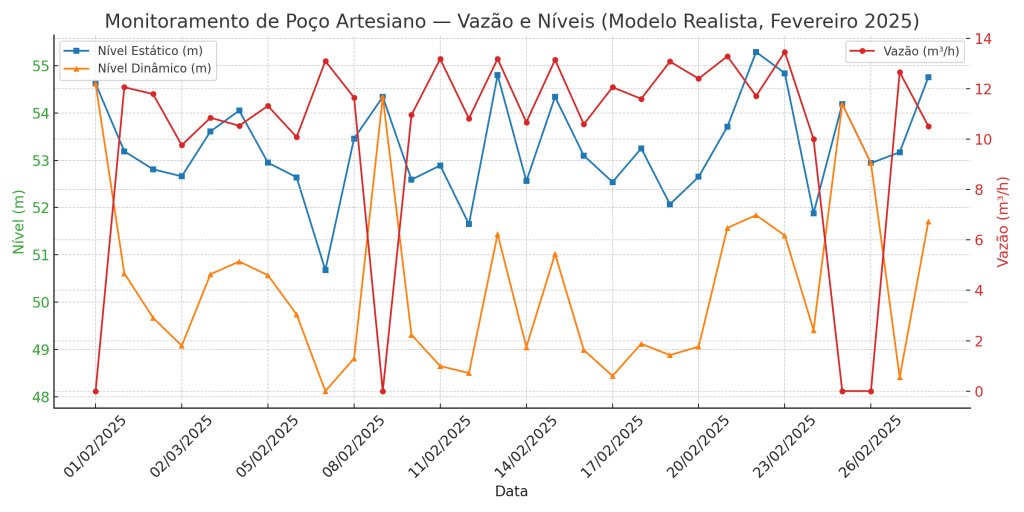 Gráfico de monitoramento de poço artesiano