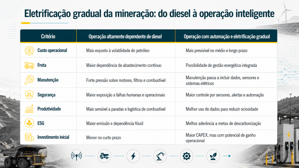 Imagem com tabela de critério para eletrificação gradual da mineração: do diesel à operação inteligente.
