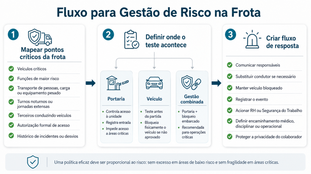 Infografico sistematizado de gestão de risco para controle de alcoolemia em frotas.