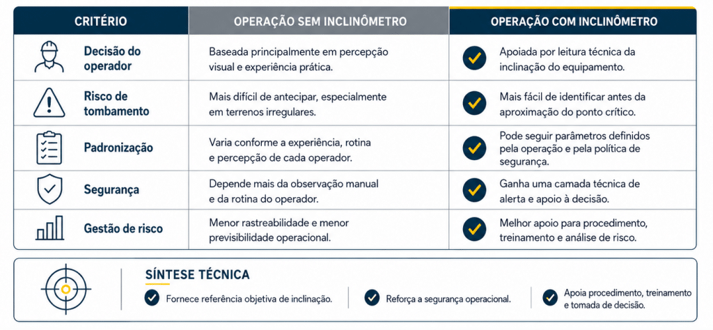 Comparativo técnico com uso do inclinômetro